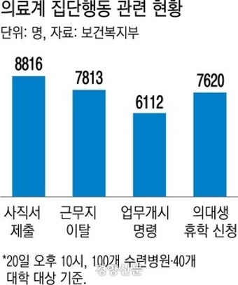 정부 “전공의 집단행동 주동자·배후세력, 구속수사 원칙”
