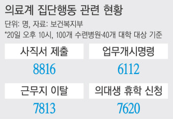 전공의 70% 사직서…정부 “복귀 거부 땐 기소” 강경