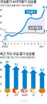 심각한 ‘과일플레이션’···소비자물가 3.1% 오를 때 40% 넘게 폭등