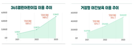서울시 주말·야간 어린이집 지난해 이용자 급증…올해 확대