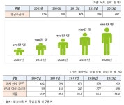 65세 이상 국민연금 수급률 50% 돌파···수급액은 월 62만원