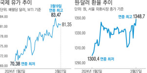 국제유가·환율까지 상승…더 불안해진 물가