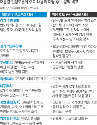윤 대통령 민생토론회 정책, 여당 후보들 공약과 판박이