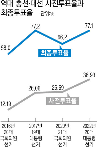 사전투표 첫날 투표율 15.61%···역대 총선 중 최고치