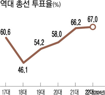 [속보] 총선 잠정 투표율 67.0%…32년 만에 ‘최고’