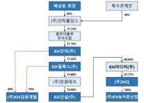 평창 올림픽 무대 ‘알펜시아’ 입찰담합 적발 …KH그룹 과징금 510억