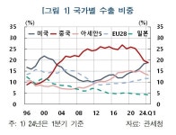한은 “대미 수출, 21년만에 대중국 앞질러···통상리스크 대비해야”
