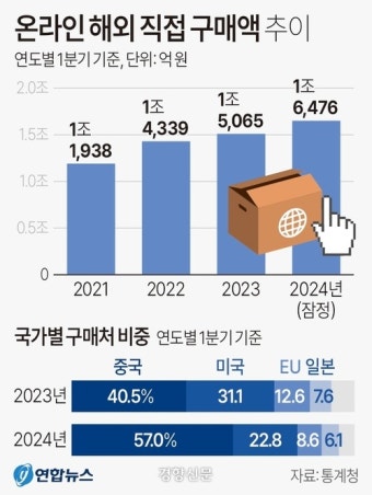 알리·테무 저가 공세에···1분기 해외직구 중국 비중 역대 최대