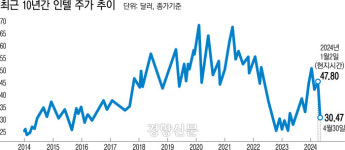 나스닥 ‘아픈 손가락’ 된 CPU명가 인텔···바닥모르고 내려가는 주가