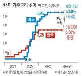 미국 금리인하 전망 연 1~2회로 축소···한국은 연말 기대감 나오지만 불투명