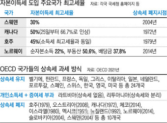 캐나다, 스웨덴은 상속세 폐지?···자본이득세로 과세