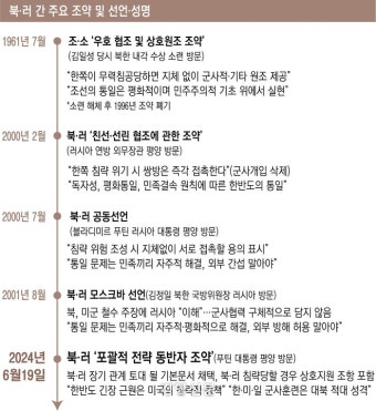 북·러 “한 쪽이 침략 당하면 상호 지원…군사 기술 협력 배제 안 해”