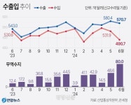 [속보]6월 반도체 수출 역대 최대…상반기 흑자 규모 2018년 이후 최대