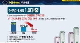 인천 신혼부부에 ‘1000원 주택’ 공급…“월 임대료 3만원”