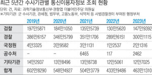 사정당국 영장 없는 ‘통신이용자 조회’ 윤 정부 2년차에 증가