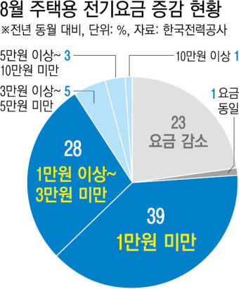 전기요금
