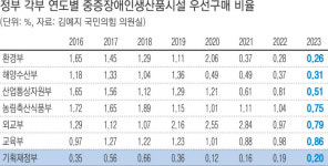 중증장애인 지원 규정 안 지키는 10개 부처