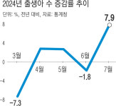 저출생 바닥 찍었나…7월 출생아 12년 만에 최대폭 증가