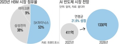 ‘반도체 겨울’ 우려 불식시킨 AI 수요…마이크론 ‘깜짝 실적’
