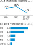 편의점 업계의 ‘화려한 외출’…‘가성비’로 화장품 시장 도전