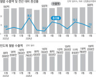 AI 수요 덕에 9월 반도체 수출 ‘역대 최대’