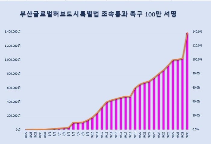 부산시장 박형준, 부산 글로벌허브도시 특별법 조속 통과 촉구에 천막농성 돌입
