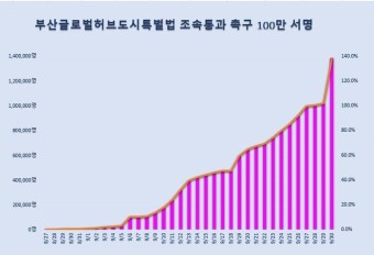 부산시장 박형준, 부산 글로벌허브도시 특별법 조속 통과 촉구에 천막농성 돌입