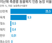 동물복지 농장 인증제 ‘헛구호’…소·돼지·오리 ‘0%’