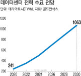 소형모듈원전에 투자하는 빅테크, 왜?