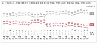 윤 대통령 지지율 22% 최저치···김건희 여사 대외활동 중단해야 73%[NBS]