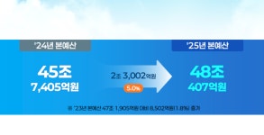 신혼부부·청년 대상 공공임대주택 공급에 1조원···내년 서울시 예산 5.0% 증가