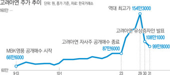 “부정거래 의심”…고려아연 유상증자 제동