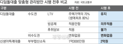 경기 아파트 절반은 디딤돌 적용 대상···대출 규제에 수요 위축 불가피
