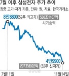 삼성전자 주가 지금이 ‘바닥’일까···자사주 매입 효과 ‘주목’