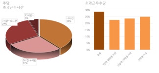 완주 산업단지 노동자 더 일하고 덜 받는다