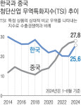 “한국 ‘첨단산업’, 3년째 중국에 뒤처져”