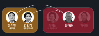 ‘명태균 게이트’ 톺아보려면