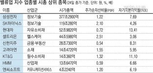 동력 상실한 밸류업···금융·통신주 품었지만 ‘밸류킬’ 기업은 생존