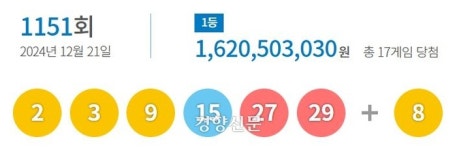 로또 1등 ‘2·3·9·15·27·29’···보너스 번호 ‘8’