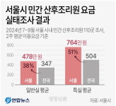 서울 민간 산후조리원 2주 특실에 764만원…전국 평균보다 51% 비싸