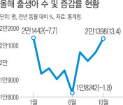 10월 출생아 수, 12년 만에 최대폭 증가