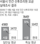 특실 2주에 764만원…서울 산후조리원 1.5배 비싸다