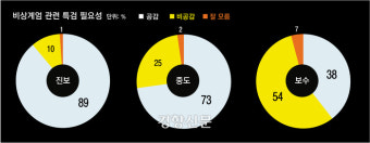 이념과 여야로 갈린 윤석열 탄핵 찬반…진보 91% 찬성·보수 57% 반대[신년 여론조사]