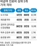 도수치료 8000원~50만원까지 62.5배 차이··· 10명 중 8명 “비급여 규제 필요”