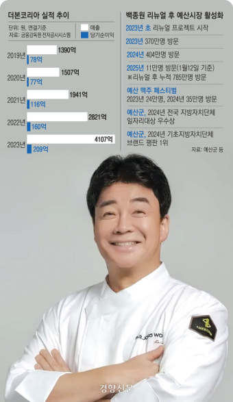 백종원 신드롬이 만든 지역경제 활성화 명암[경제밥도둑]