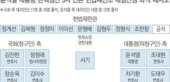 윤 측 ‘하이브리드 전쟁 위험’ 들먹…국회 측 “법적 쟁점 벗어나”