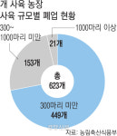 ‘개 식용 종식’ 시행 6개월 만에 농장 40% 문 닫아…잔여견 보호·관리 대책 마련돼야