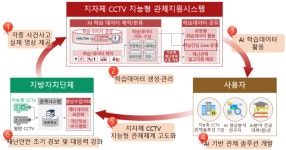 CCTV로 보이는 재난, AI가 대응한다…27년까지 관제시스템 구축