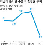 지난해 수출, 역대 최대였지만 4분기부터 꺾여···대기업 쏠림 역대 두번째