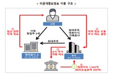 신풍제약 창업주 2세, ‘악재’ 미리 알고 주식 매도···369억 손실 회피